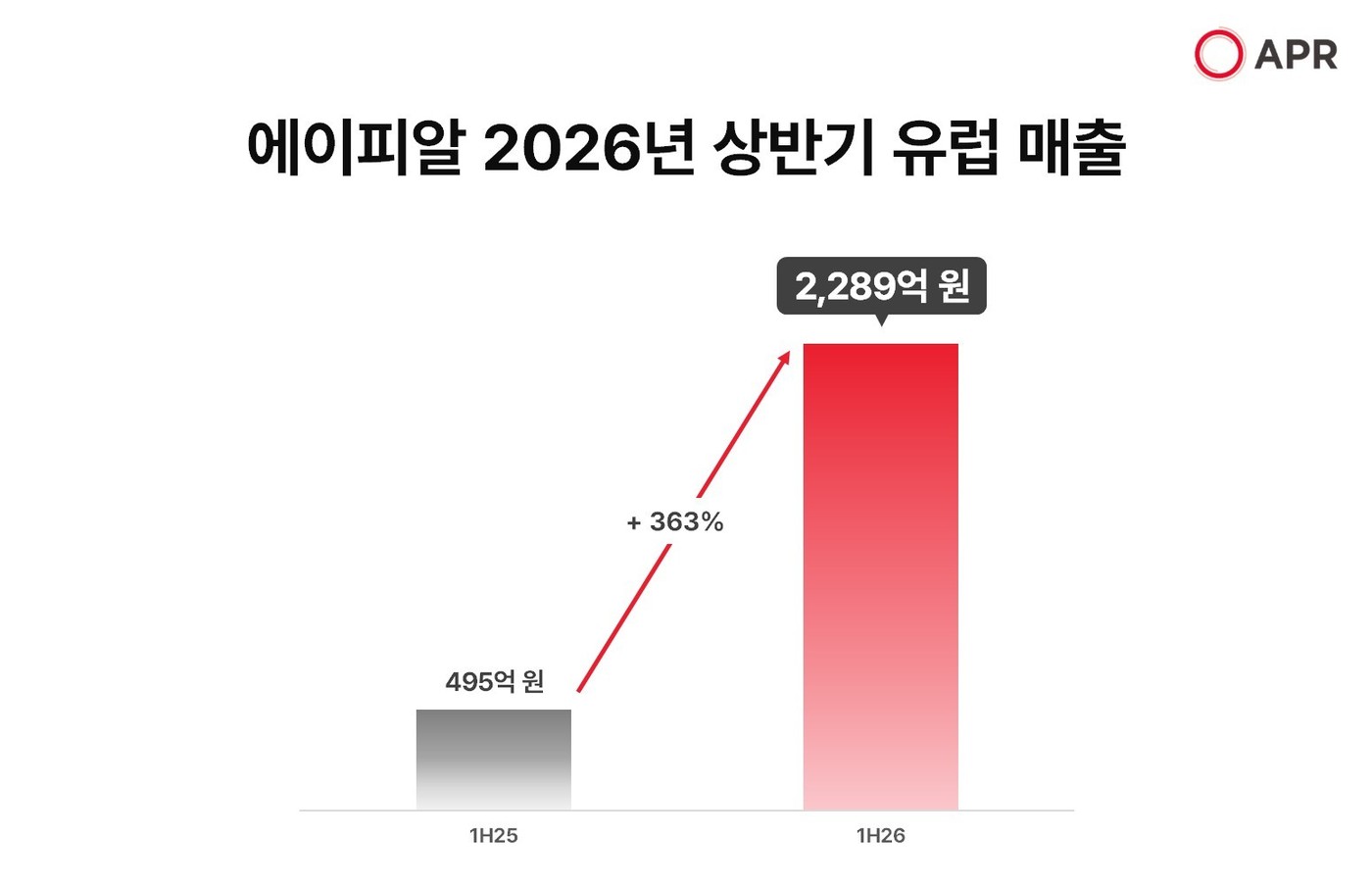 에이피알, 상반기 유럽 매출 전년比 363% 뛰었다...오프라인은 9배↑