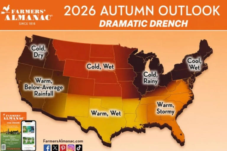 Farmers' Almanac predicts fall weather across all US states