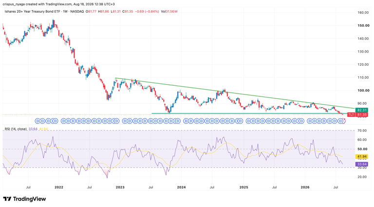 VGLT, TLT ETFs eye record lows despite inflows as US 30-year Treasury ...