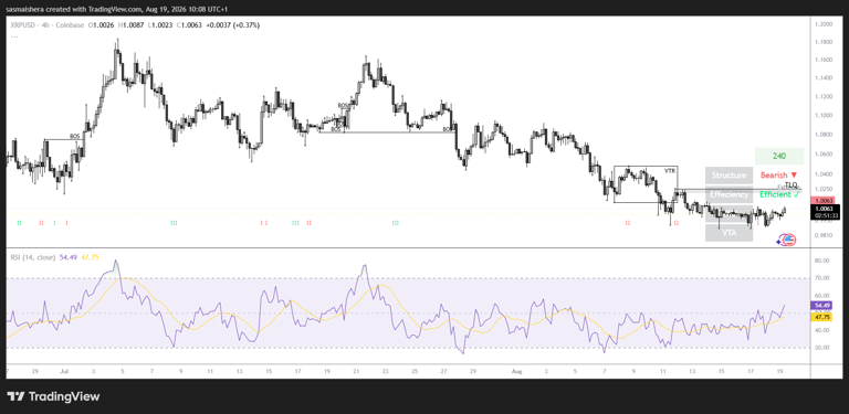 XRP reclaimed $1, so why are traders still refusing to commit?