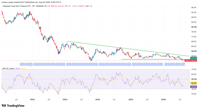 VGLT, TLT ETFs eye record lows despite inflows as US 30-year Treasury ...