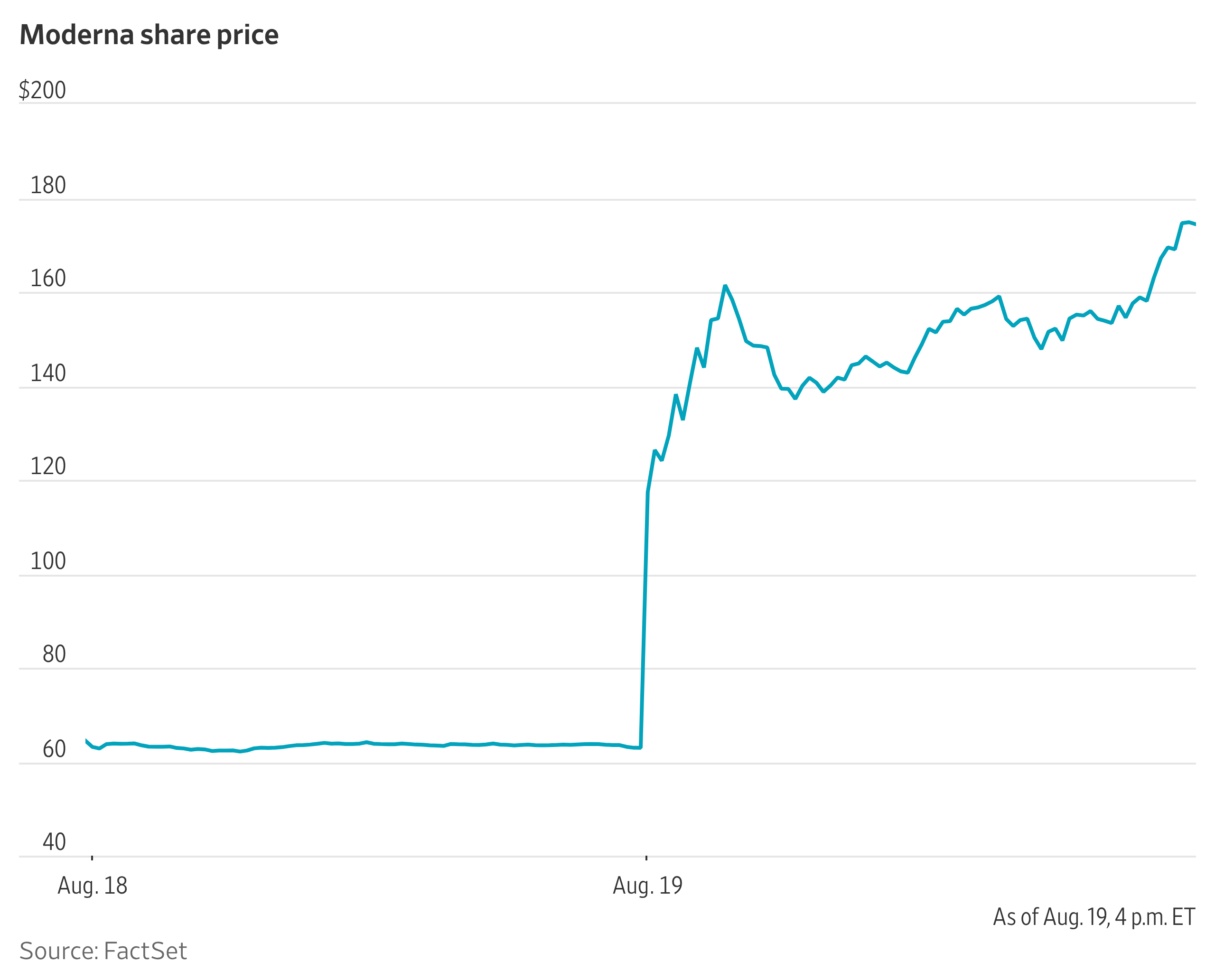 Moderna stock soars on cancer vaccine success