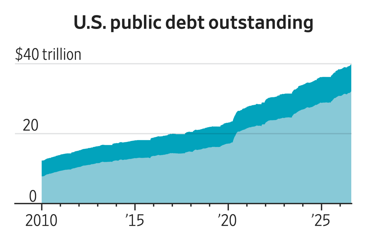 US debt just topped $40 trillion: How we got here