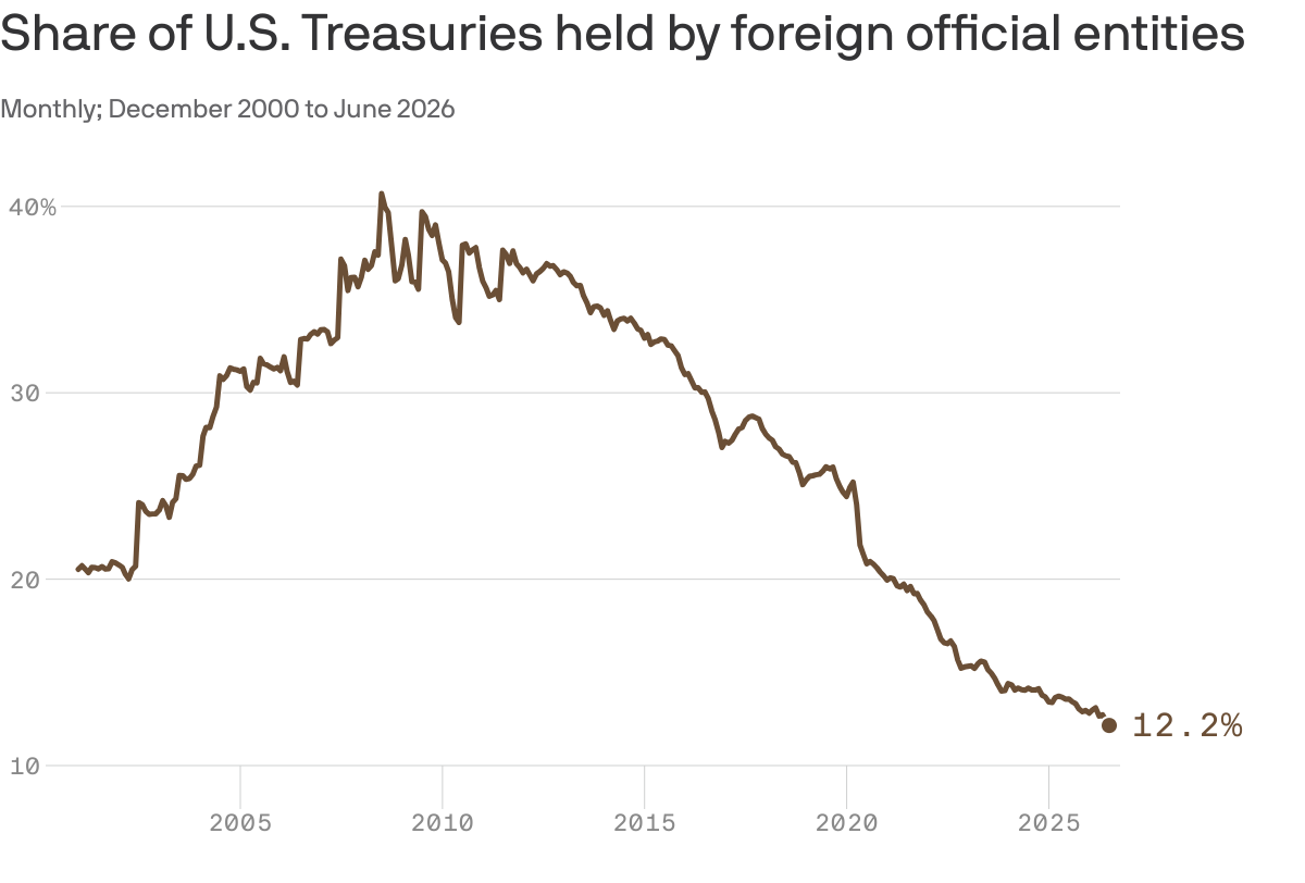 The US might miss its foreign Treasury buyers