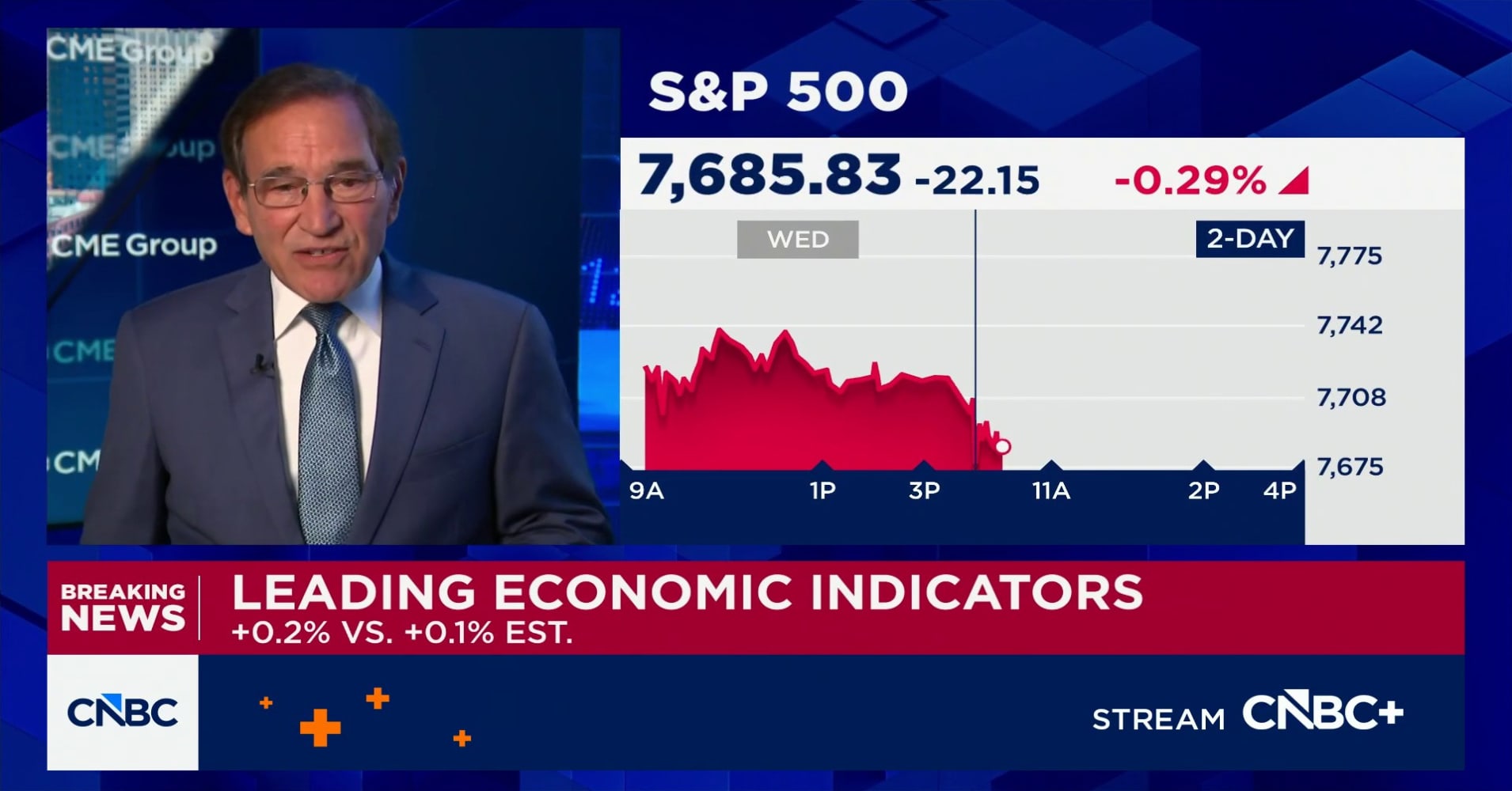Leading economic indicators rise 0.2% in July, better than estimates