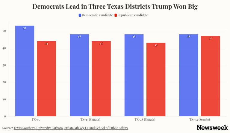 Democrats lead the GOP in three Texas Latino districts Trump carried—poll