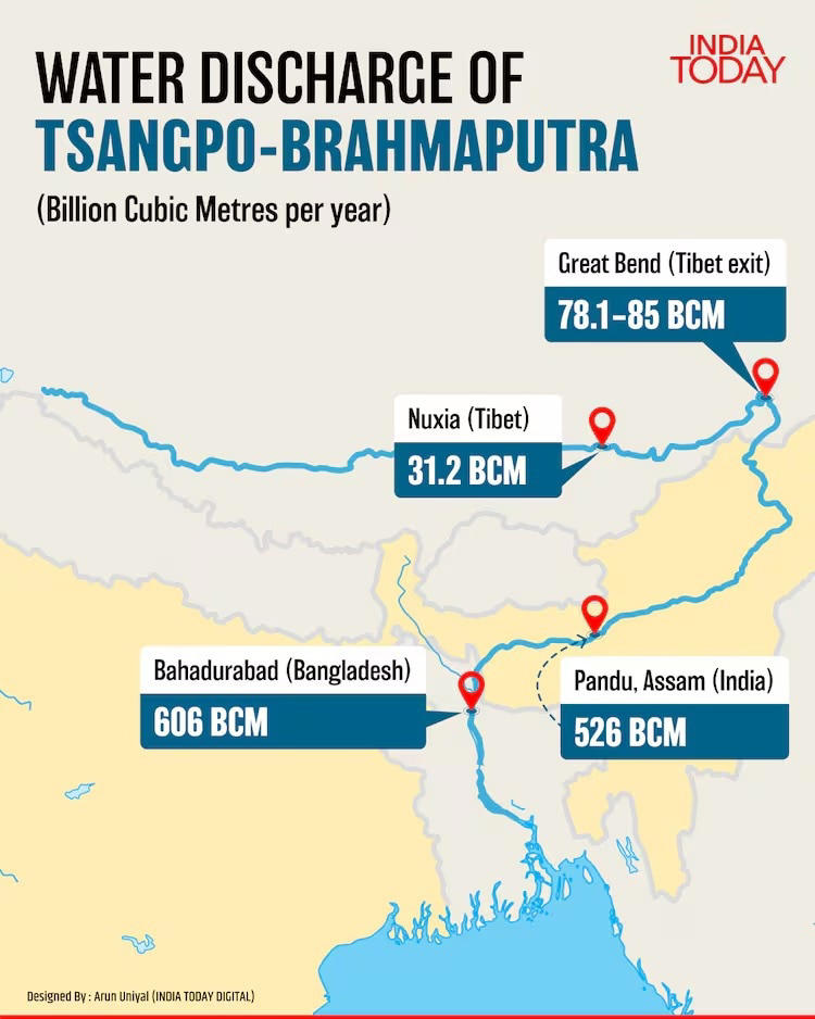 China contributes only a small portion of the Brahmaputra's total water. As the river flows through India, its volume increases more than six times due to several tributaries joining in. (Graphic: Arun Uniyal/India Today)