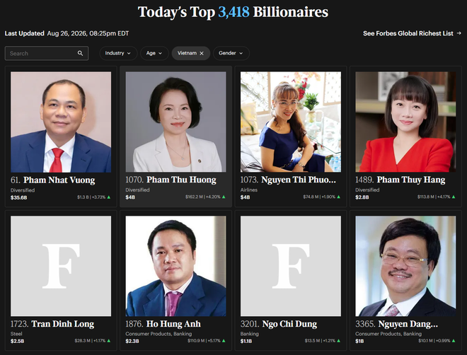 Vợ chồng tỉ phú Phạm Nhật Vượng giữ hai vị trí giàu nhất nhì Việt Nam - Ảnh: Forbes