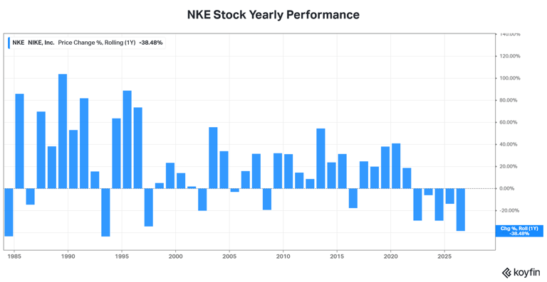 NKE, LULU stocks head for weekly losses: Wall Street turns wary, says ...