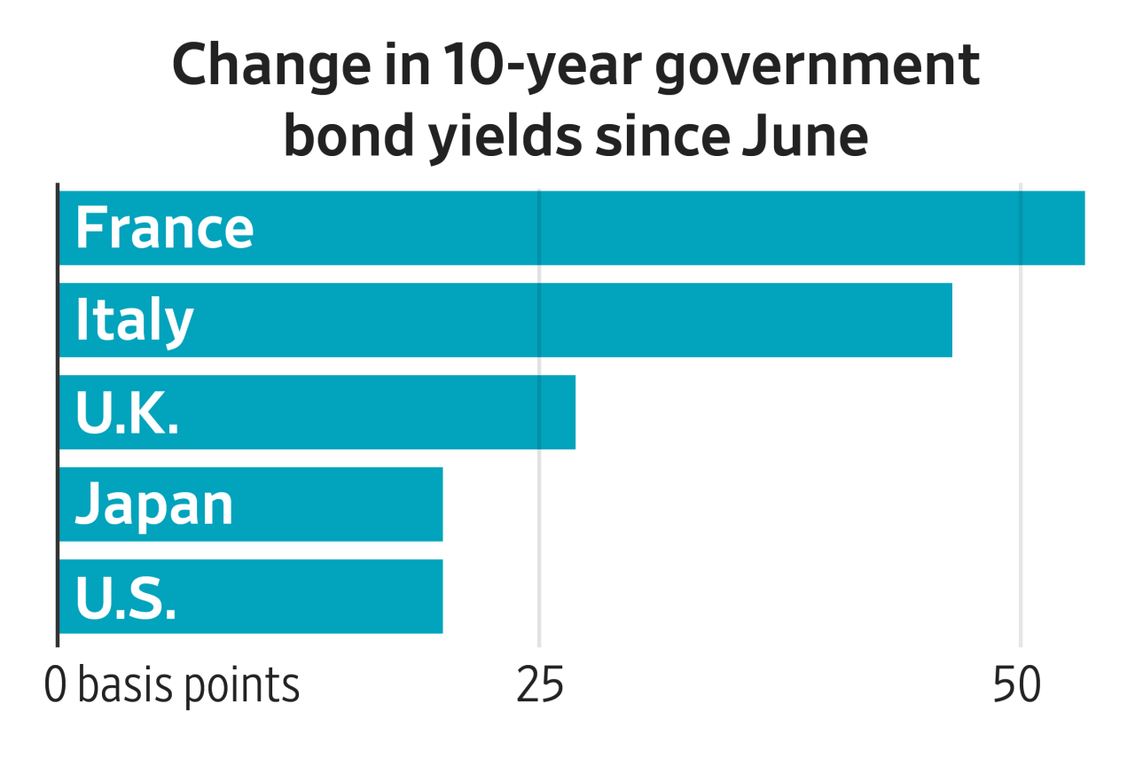 Think treasurys are having a rough summer? It's even uglier abroad