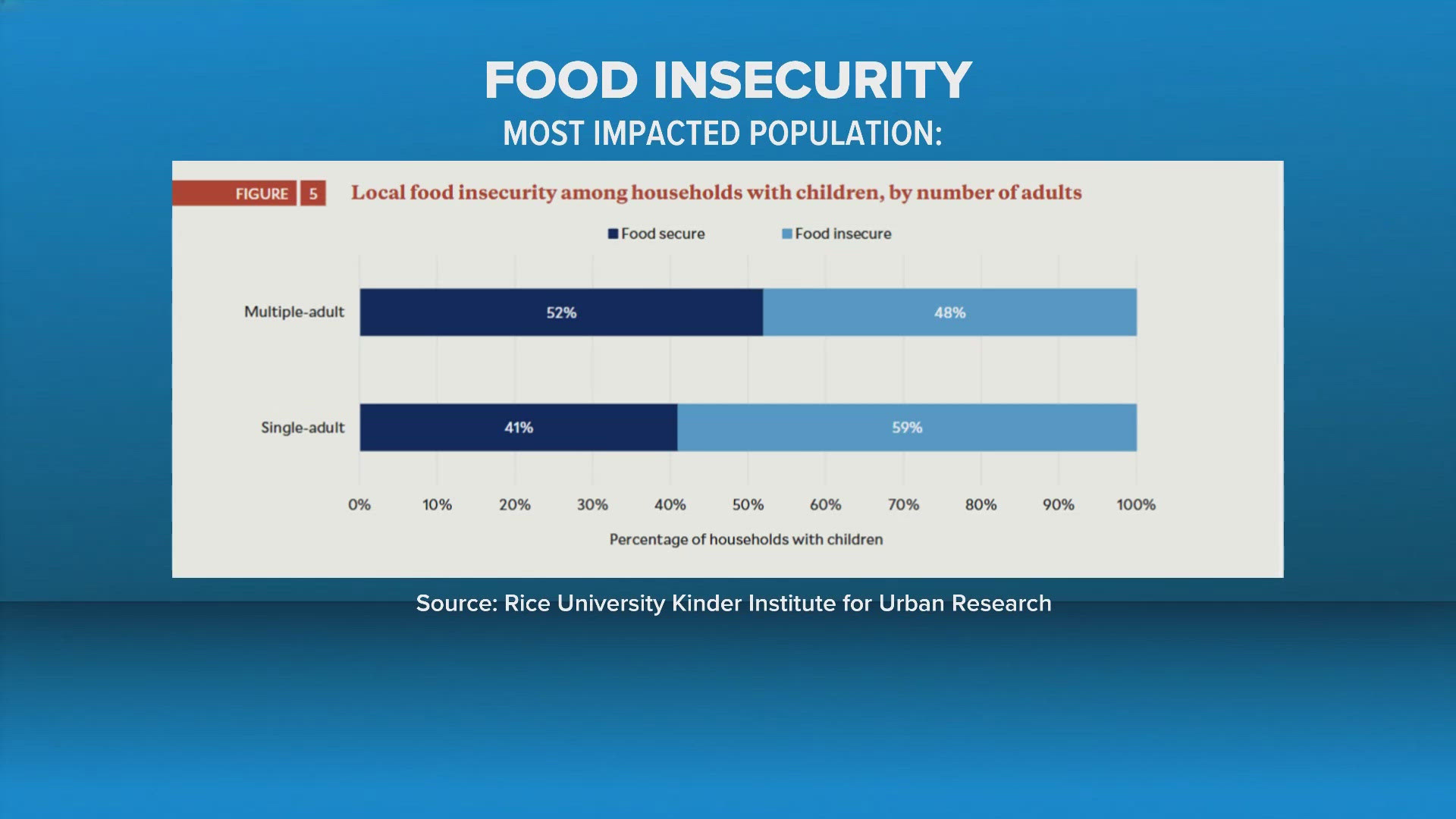 Half of Harris County households with children face food insecurity ...