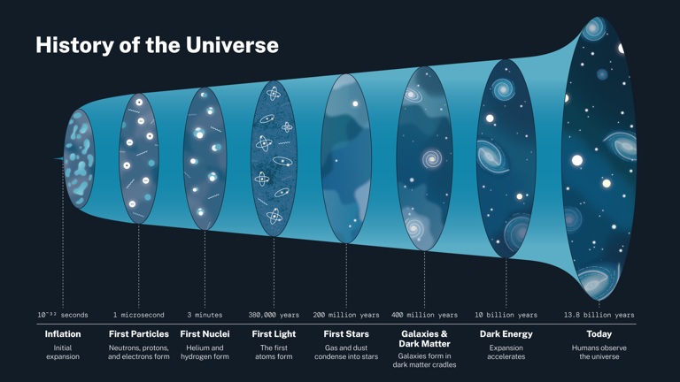 Life in the universe may have formed less than 300 million years after ...