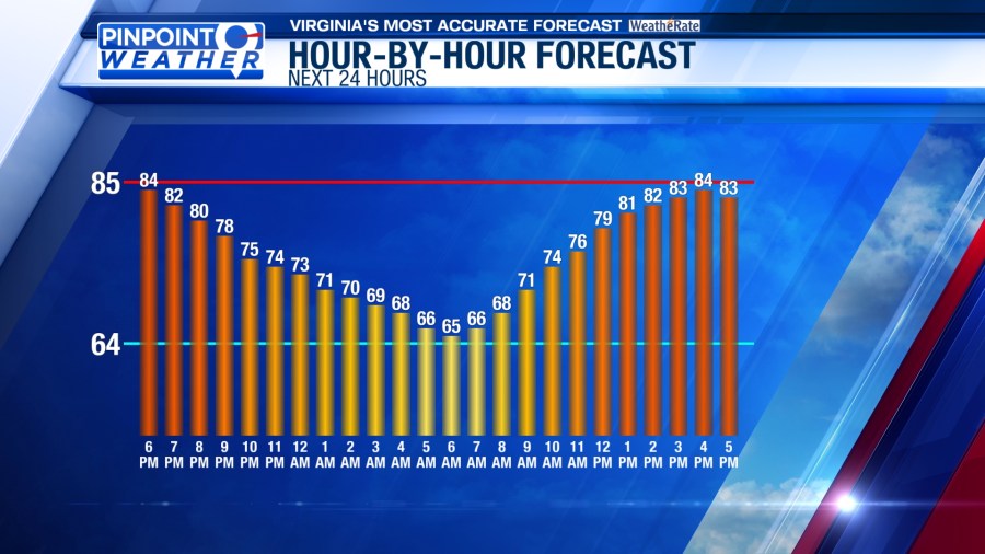 Pinpoint weather: Storms winding down, heat returning