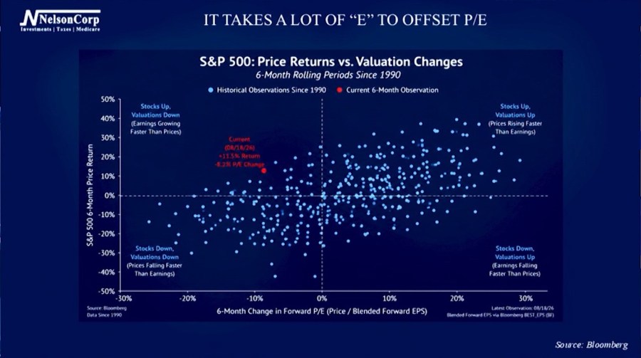 4 your money it takes a lot of “E” to offset P/E