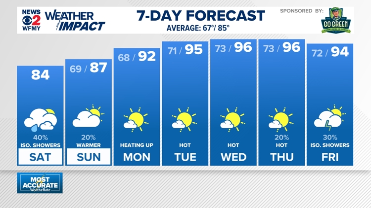 Weather impact: Showers and storms continue through sunset, turning drier and hotter into Sunday