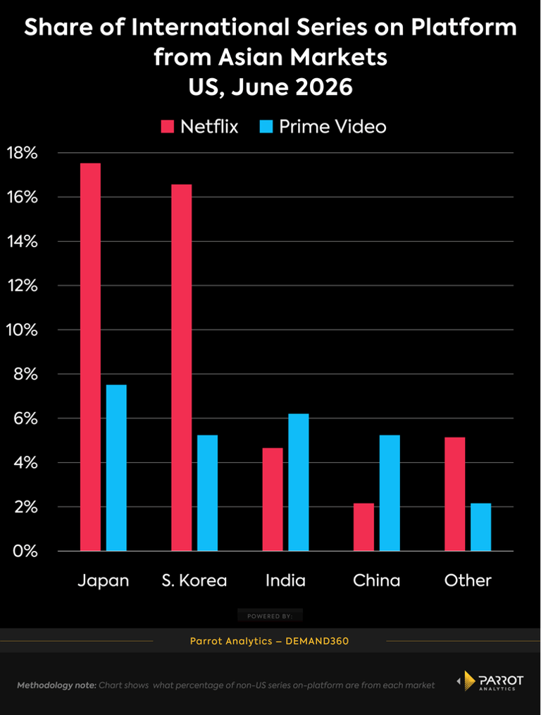 Netflix and Prime Video lead in international content -- but employ ...