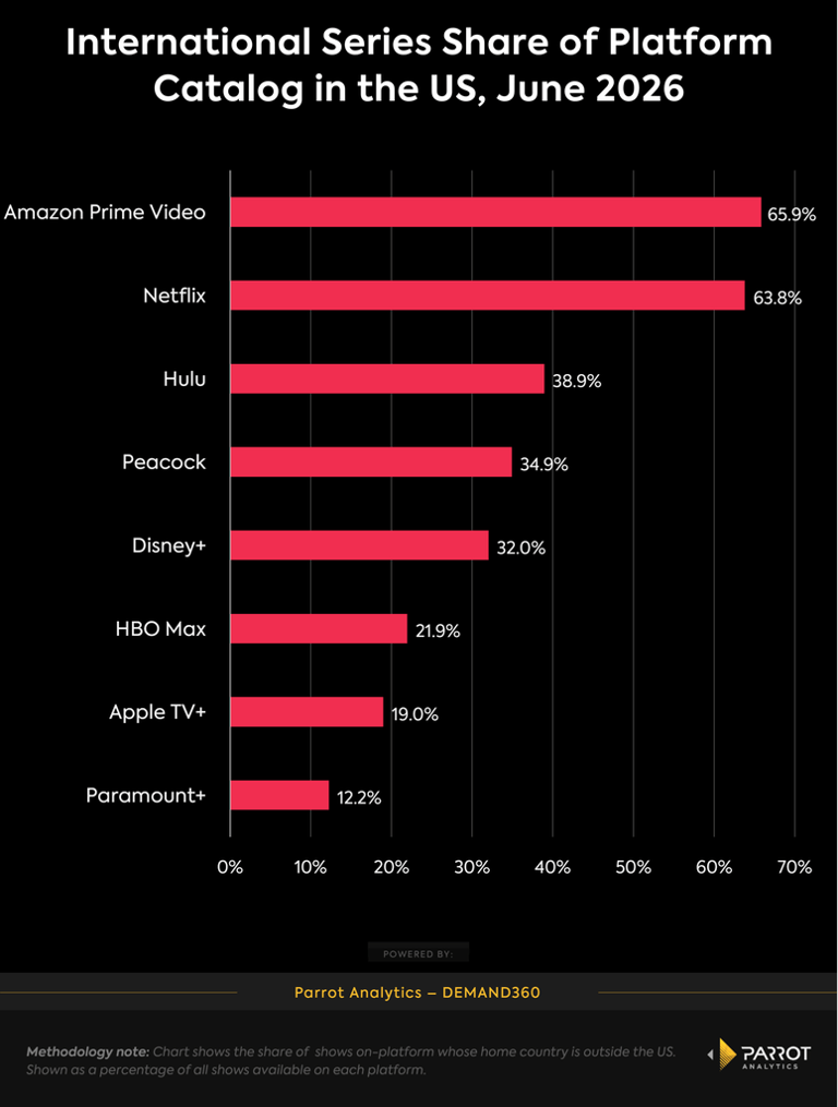 Netflix and Prime Video lead in international content -- but employ ...