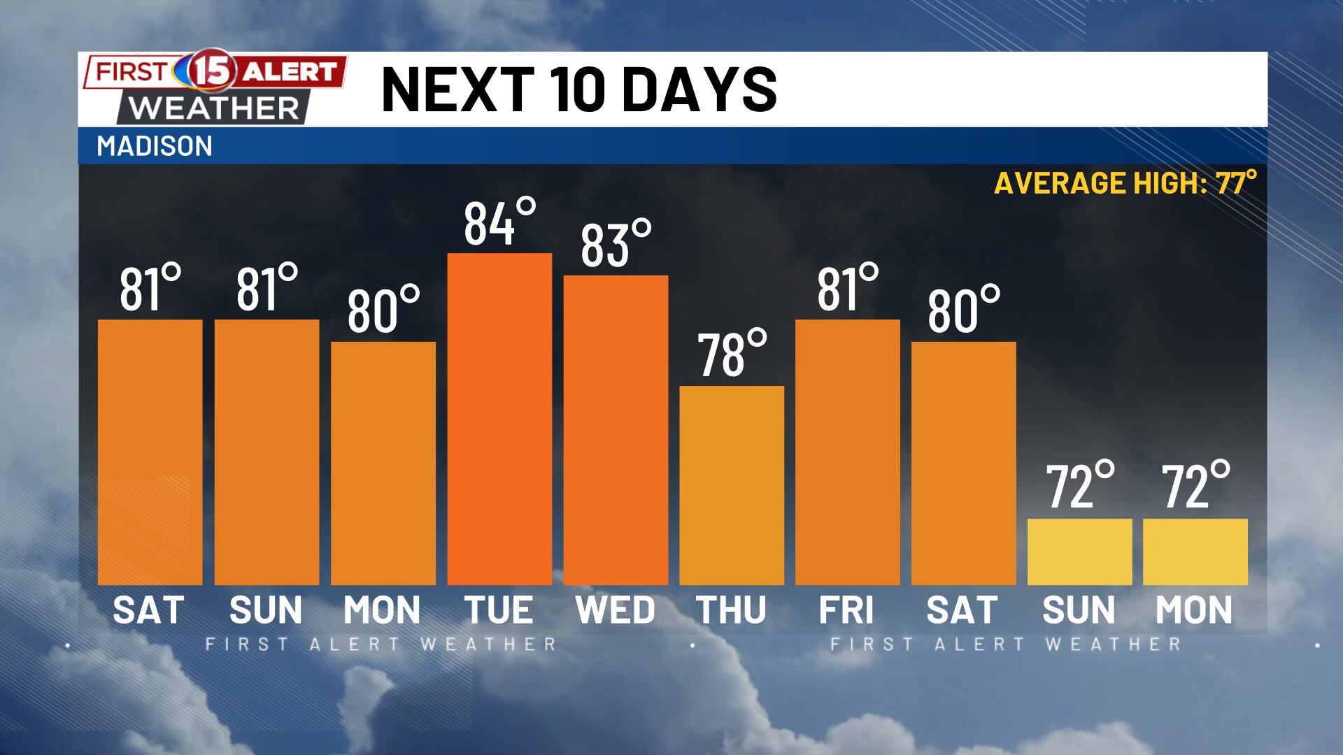 Comfortable holiday weekend, warmer midweek