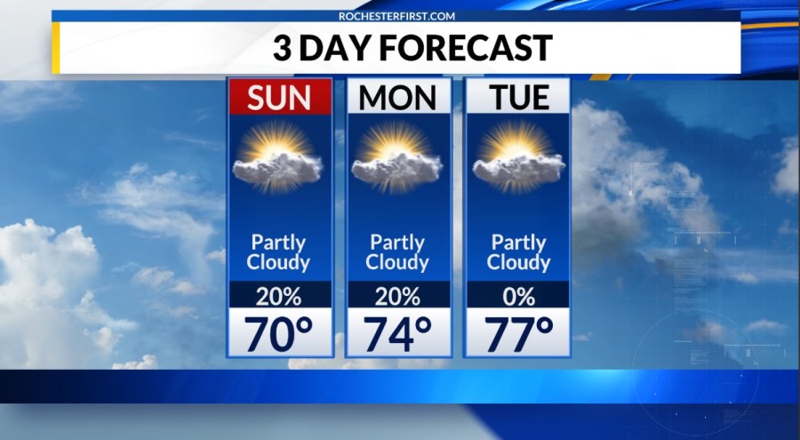 Weather forecast: Beautiful Labor Day weekend