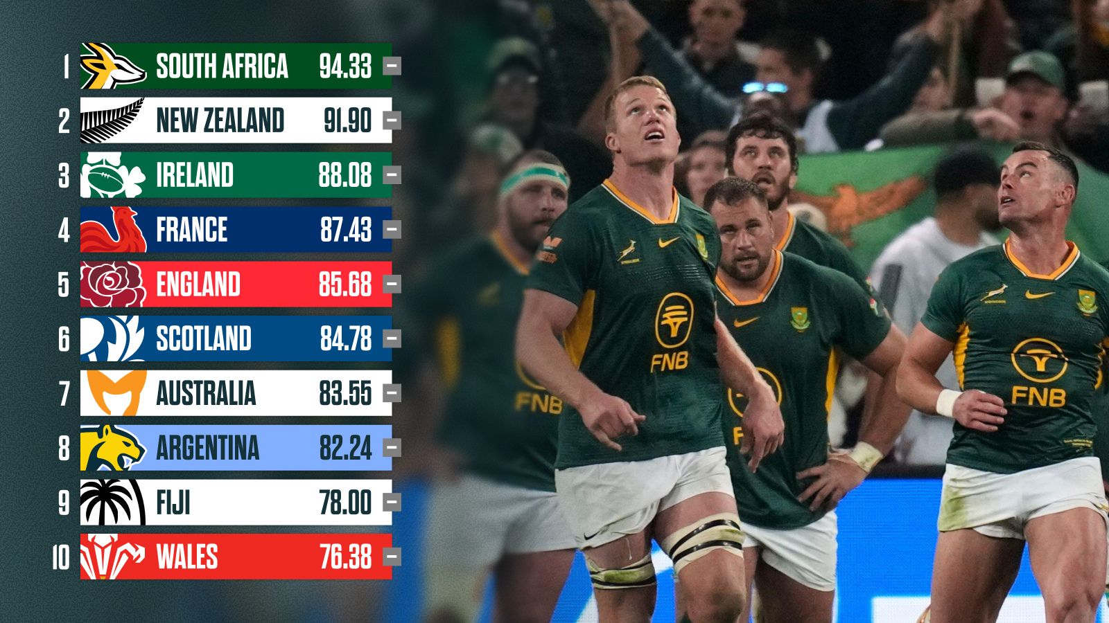 World Rugby rankings: Springboks hold onto top spot as All Blacks gap grows