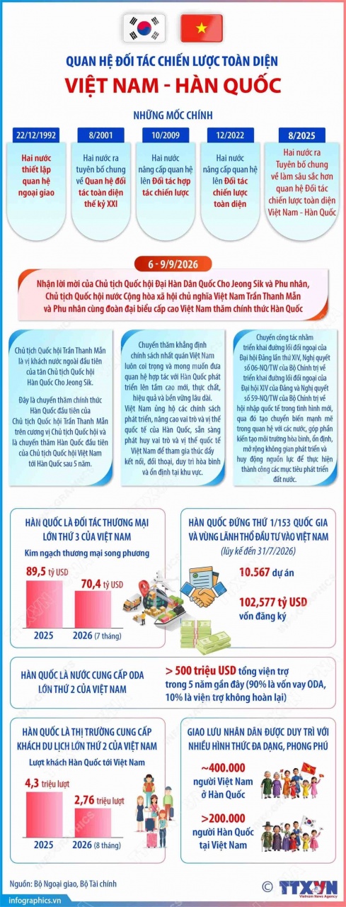 Đưa quan hệ đối tác chiến lược toàn diện Việt Nam-Hàn Quốc phát triển ngày càng thực chất, hiệu quả