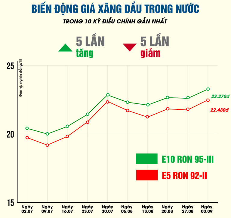 Cập nhật giá xăng dầu trong nước, thế giới hôm nay 6.9.2026