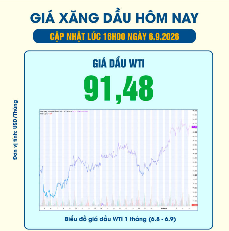 Cập nhật giá xăng dầu trong nước, thế giới hôm nay 6.9.2026