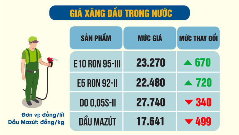 Cập nhật giá xăng dầu trong nước, thế giới hôm nay 6.9.2026