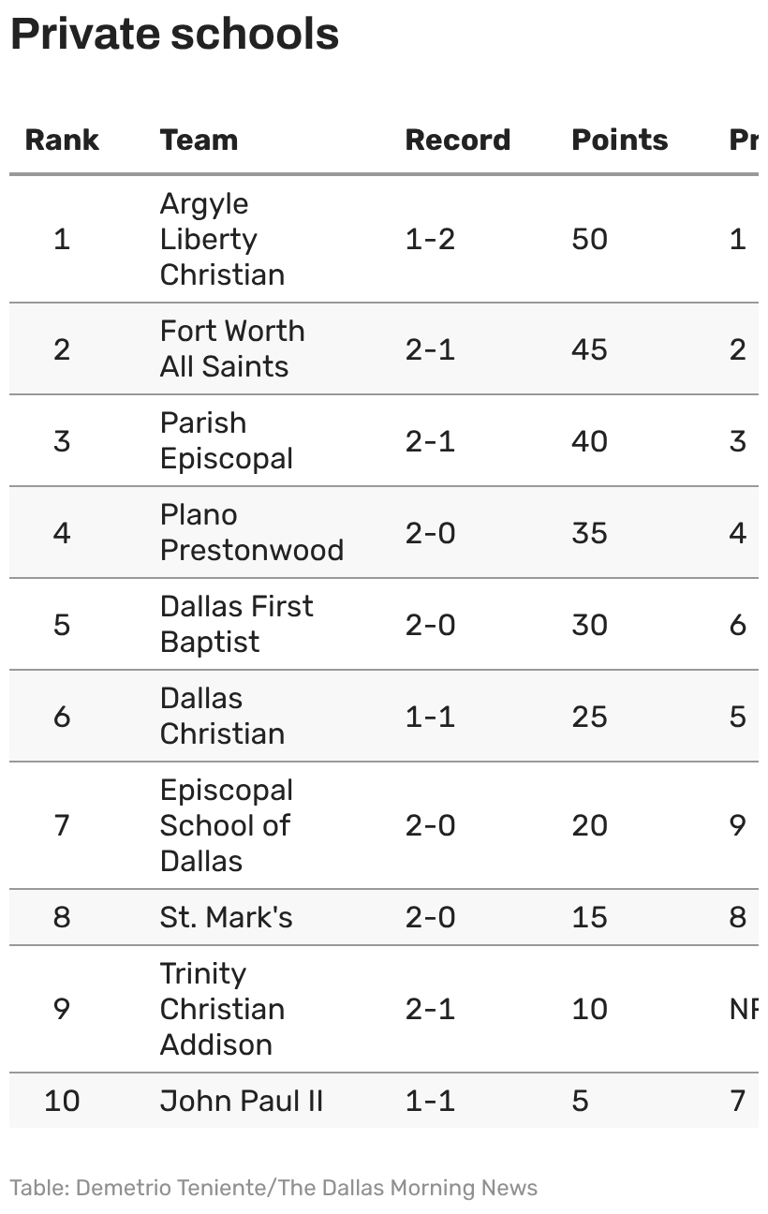 Dallas-area high school football rankings after week 2