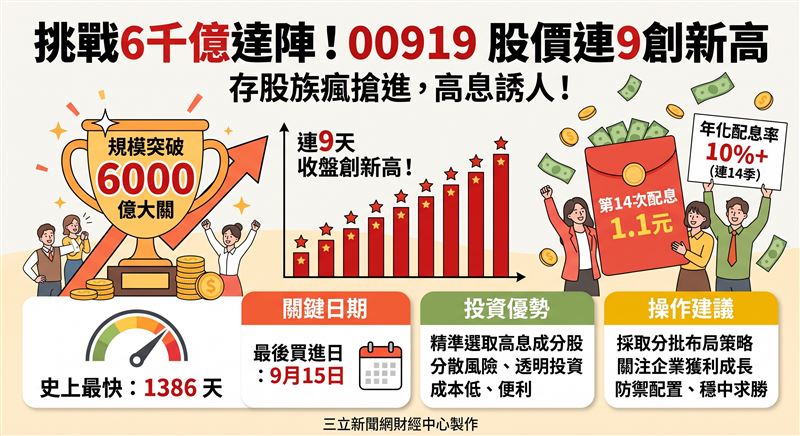 存股族瘋搶進!挑戰6千億達陣 00919股價連9天創新高