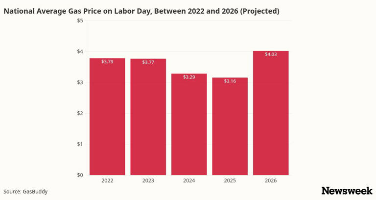 Labor Day 2026 gas prices compared to years past
