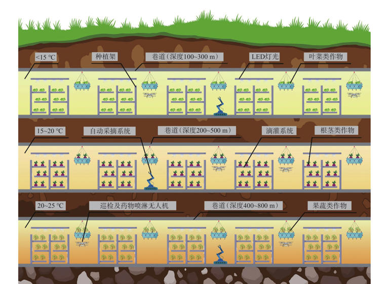 The proposed subterranean farming system uses different mine depths to optimise growing conditions for various crops. Photo: China Mining Magazine