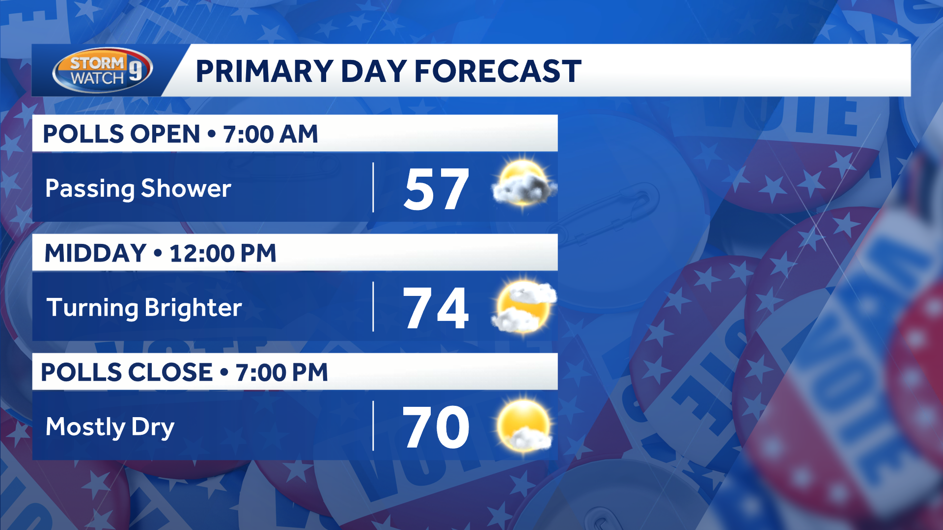 Election day to turn sunny after early morning showers