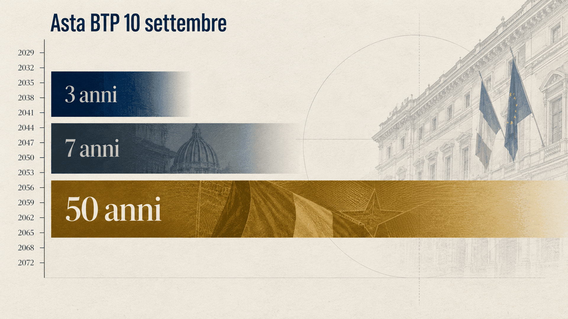 Aste BOT e BTP di settembre, in collocamento anche il BTP a 50 anni