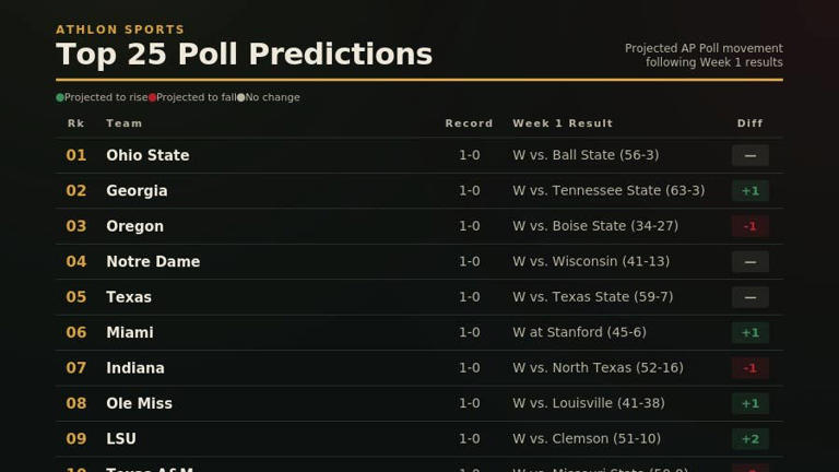 Top 25 predictions: What the AP poll will look like after week 1