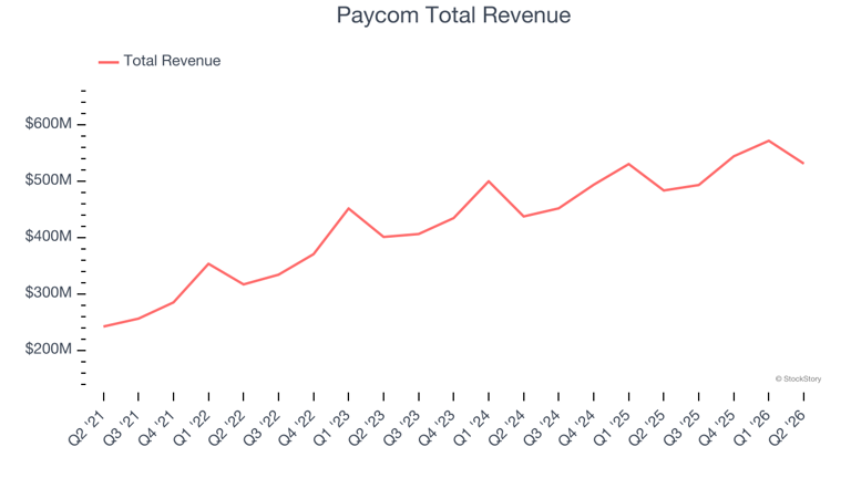 HR software stocks Q2 results: Benchmarking Asure Software (NASDAQ:ASUR)