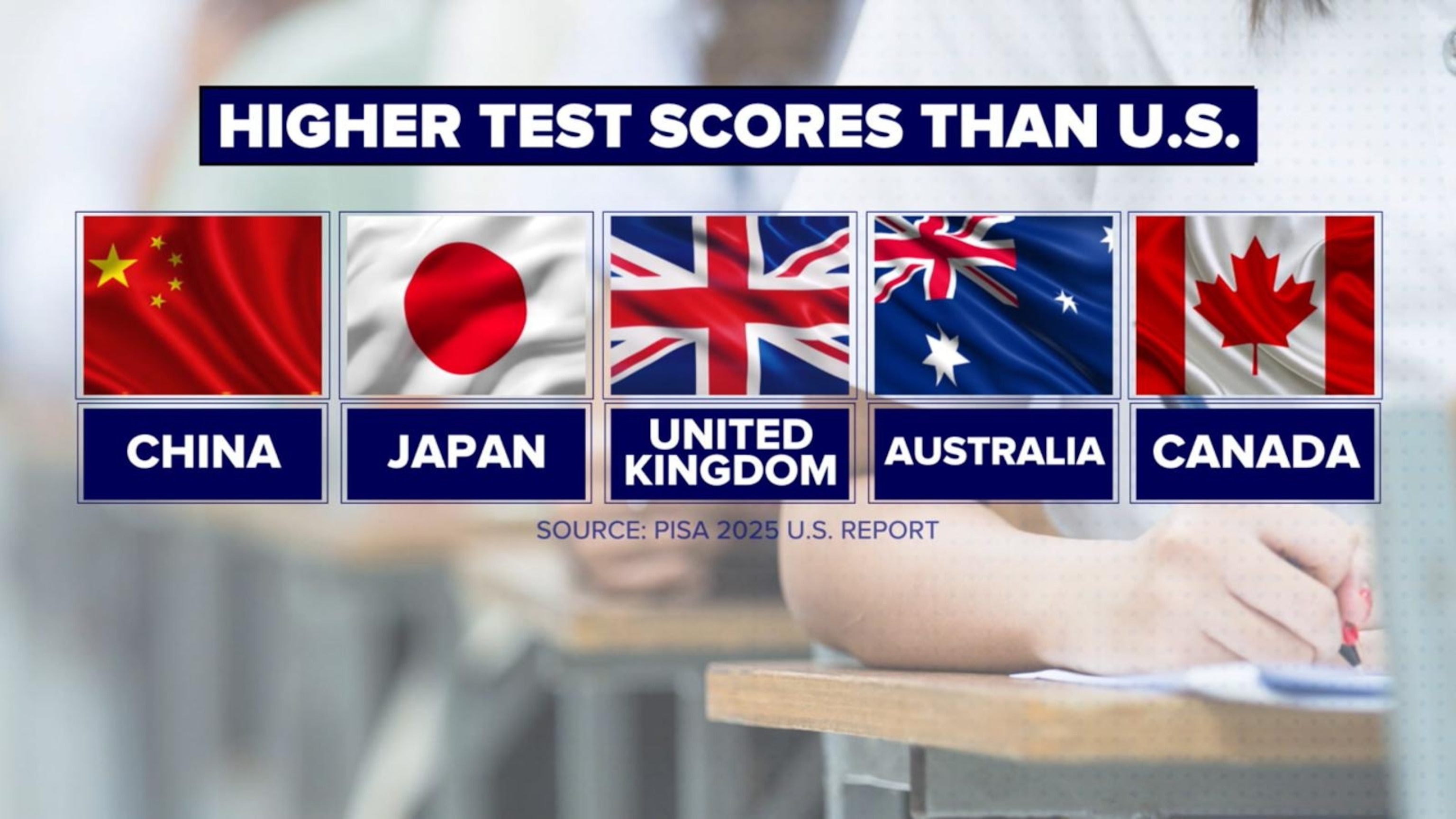 Global report shows where US kids rank in reading, math and science