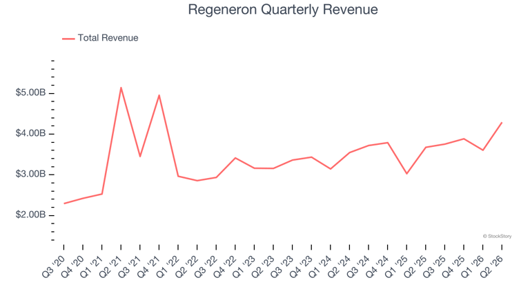 3 reasons to avoid REGN and 1 stock to buy instead