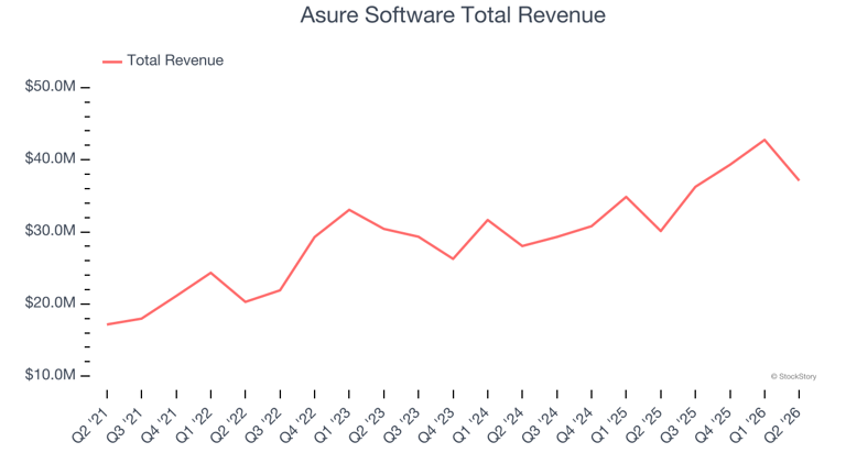 HR software stocks Q2 results: Benchmarking Asure Software (NASDAQ:ASUR)