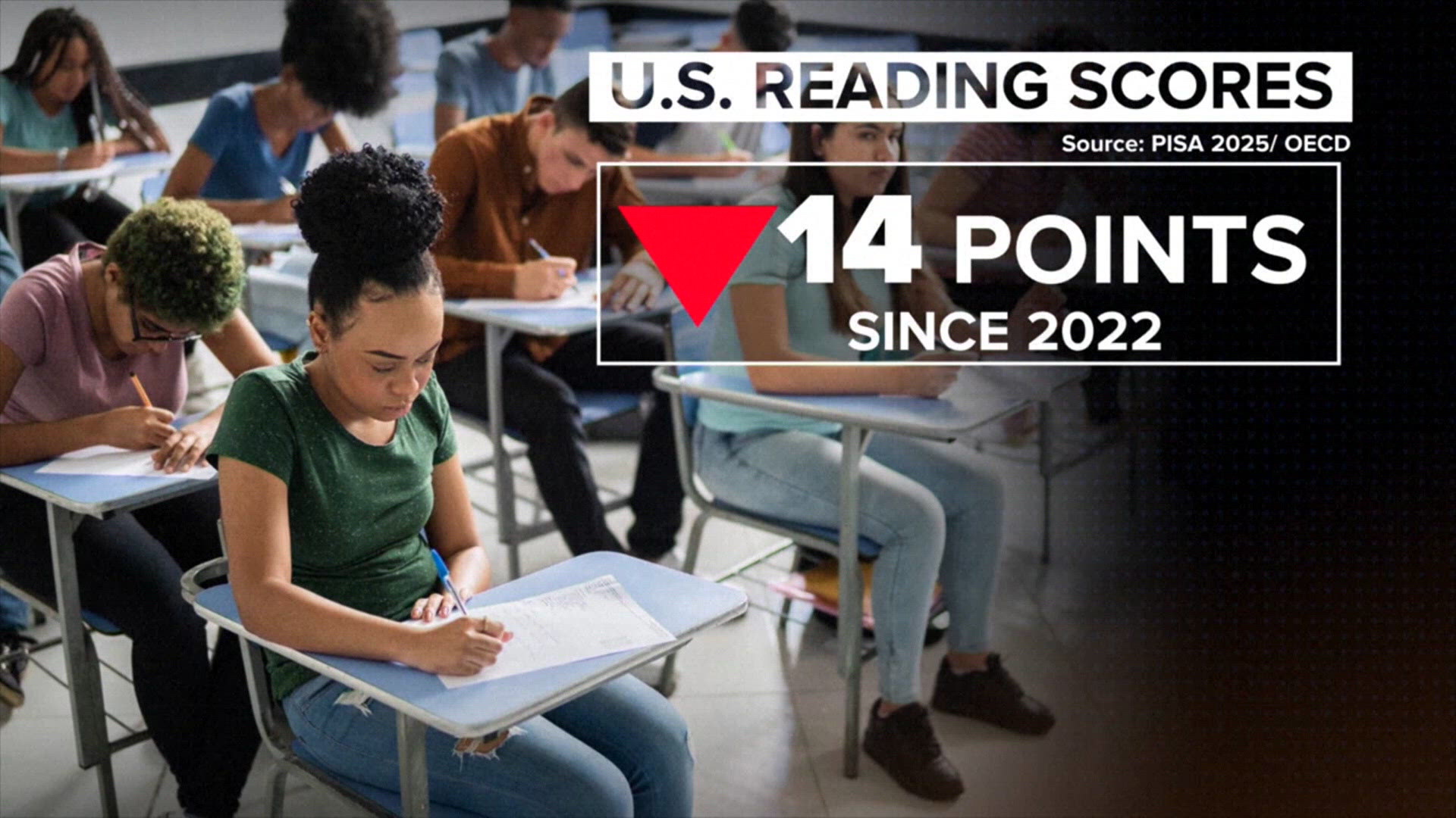 US reading scores drop on global exam