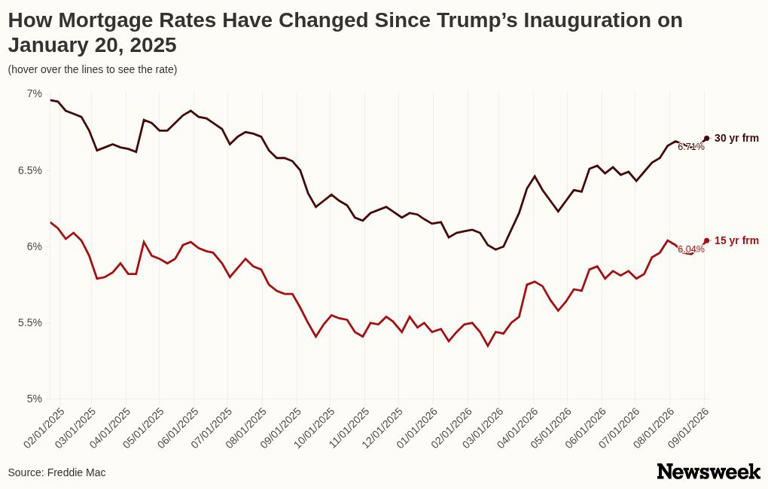 Trump promised lower mortgage rates. Here’s what happened instead