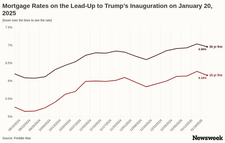 Trump promised lower mortgage rates. Here’s what happened instead