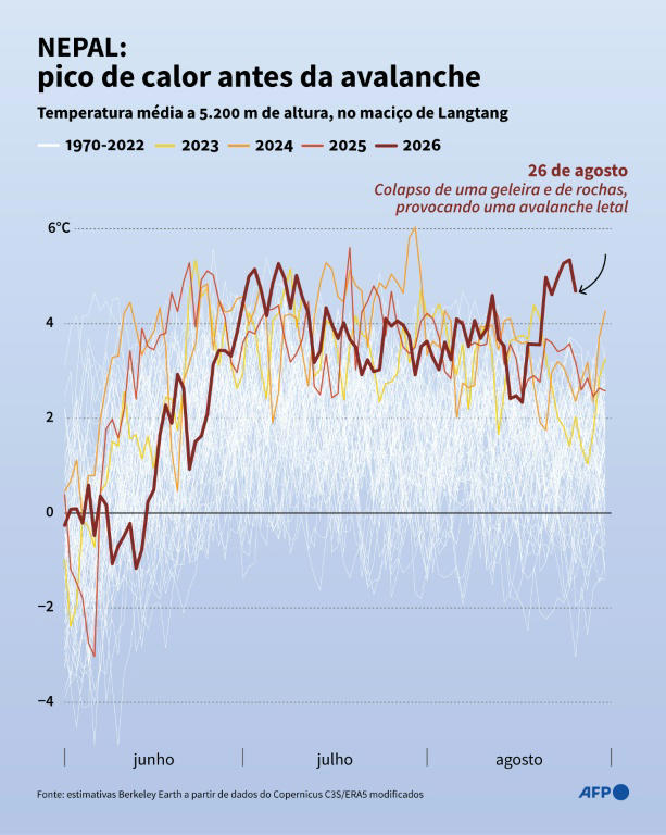 Infografia com a temperatura média no verão entre 1970 e 2026 estimadas na zona da avalanche após o colapso de uma geleira em 26 de agosto, segundo daos recolhidos pela organização Berkeley Earth a partir do programa europeu Copernicus e de uma rede de 14 estações meteorológicas em altura.
