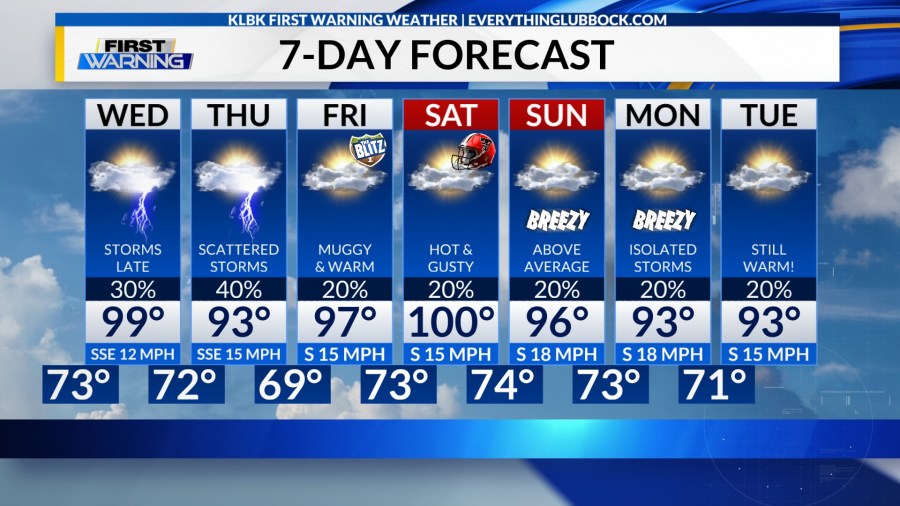 Not as hot as storms return