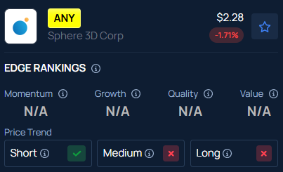 Sphere 3D (ANY) stock climbs over 12% after hours: Here's why