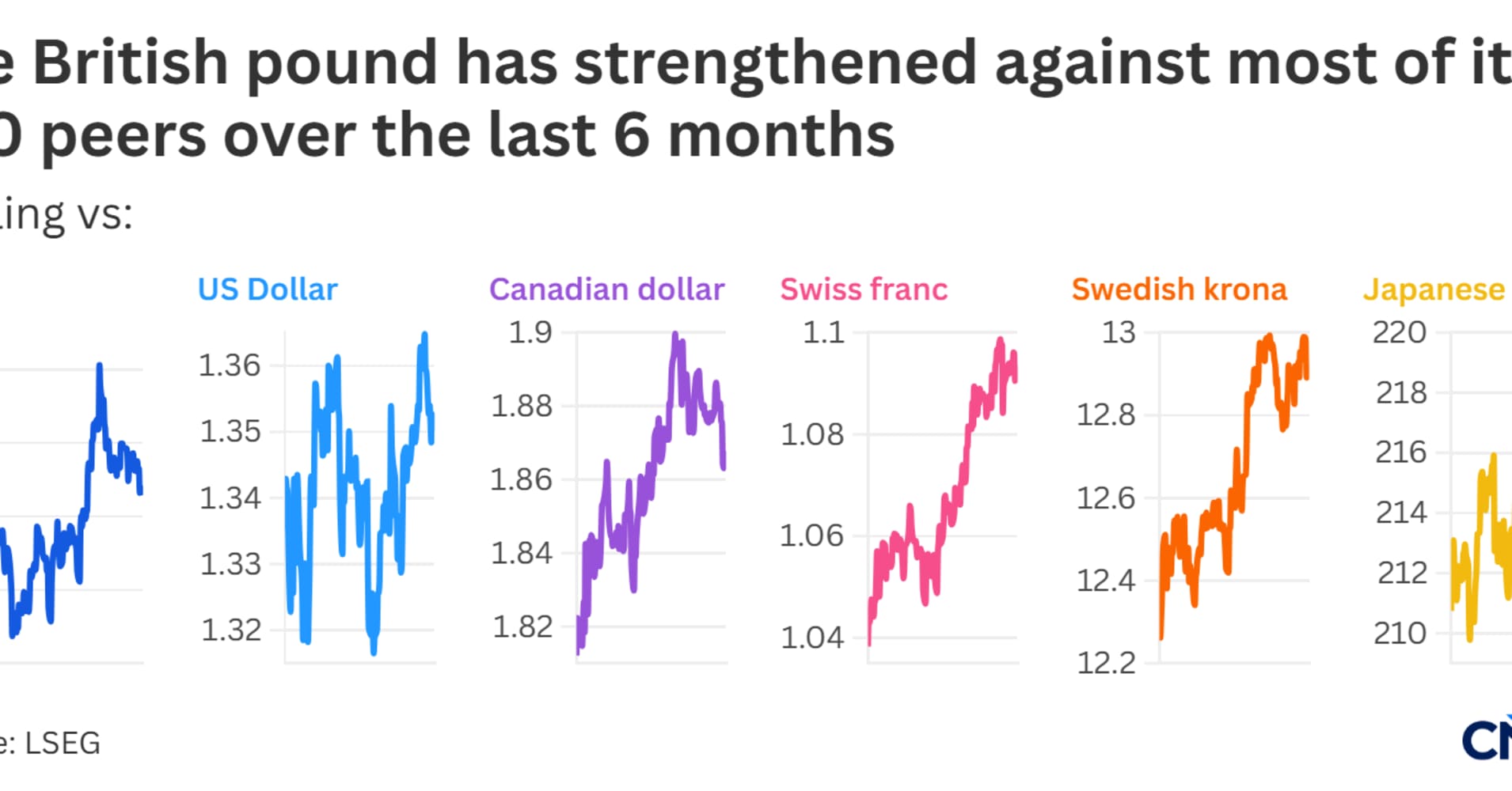 G10's 'surprise' currency star could stumble as peers hike interest rates