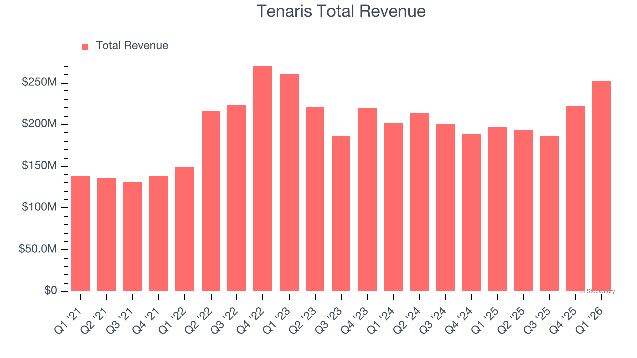 Tenaris (TEN) reports Q2: Everything you need to know ahead of earnings