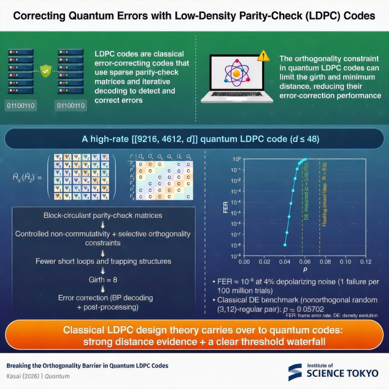 Bringing classical LDPC code design theory to quantum computers
