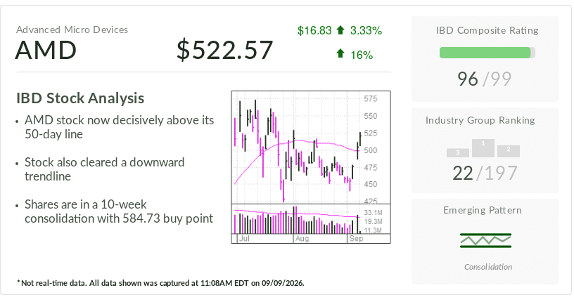 AMD, IBD stock of the day, runs past early buy point as chipmaker returns to favor