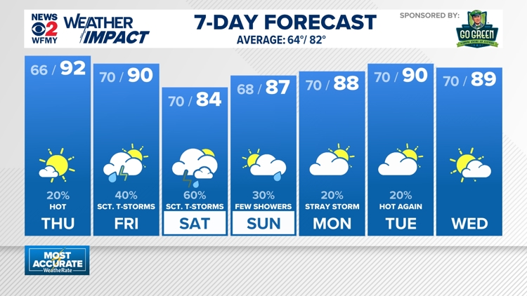 Weather impact: Heat and humidity return for Thursday